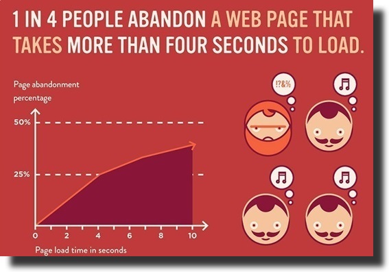 1 in 4 people abandon a web page that takes more than four seconds to load Ecommerce Website Design Principles