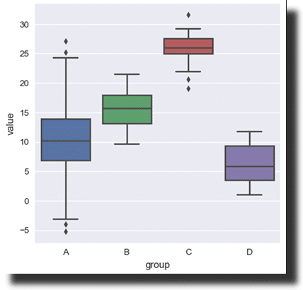 Box Plot data visualization