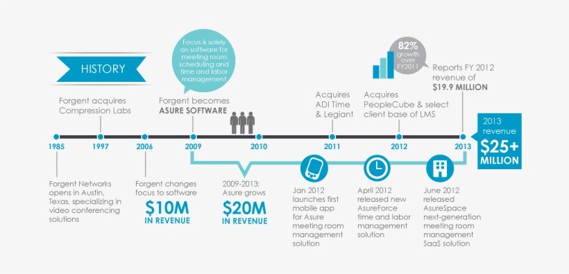 infographic creator timeline