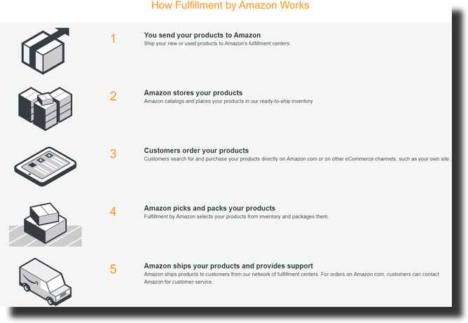 How Fullfillment by Amazon Works