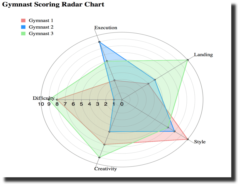 Radar or Spider Chart