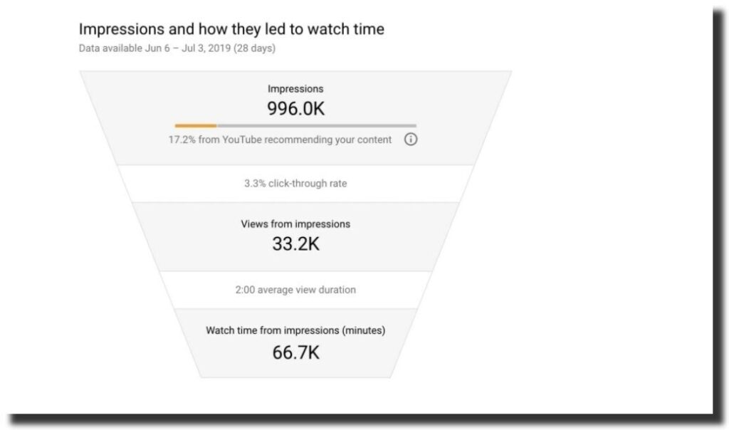 Youtube channel analytics