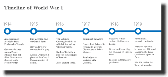 chronological timeline