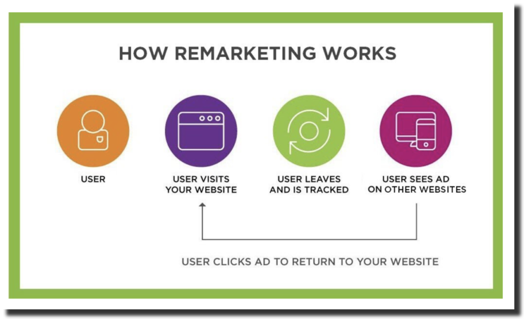 remarketing