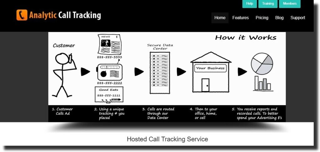 Analytic call tracking