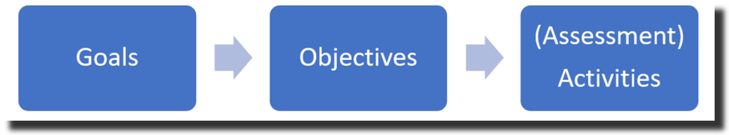 Goals, Objectives, (Assessment) Activities Build an Online Course