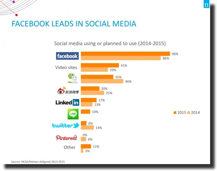 social media using diagram