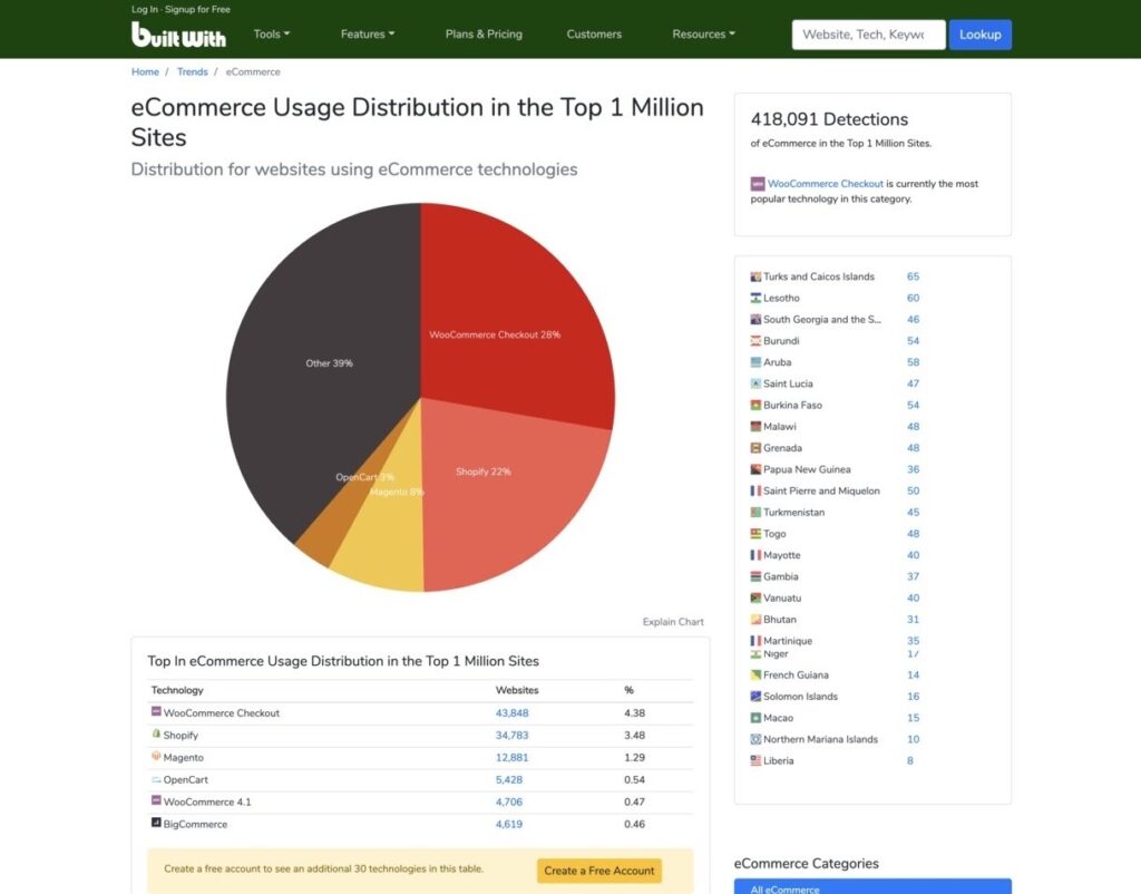 eCommerce Usage Distribution in the Top 1 Million Sites. Best Ecommerce Platforms