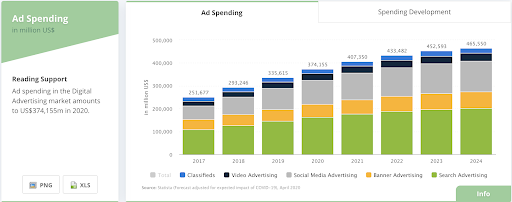 Ad spending in the Digital Advertising market 